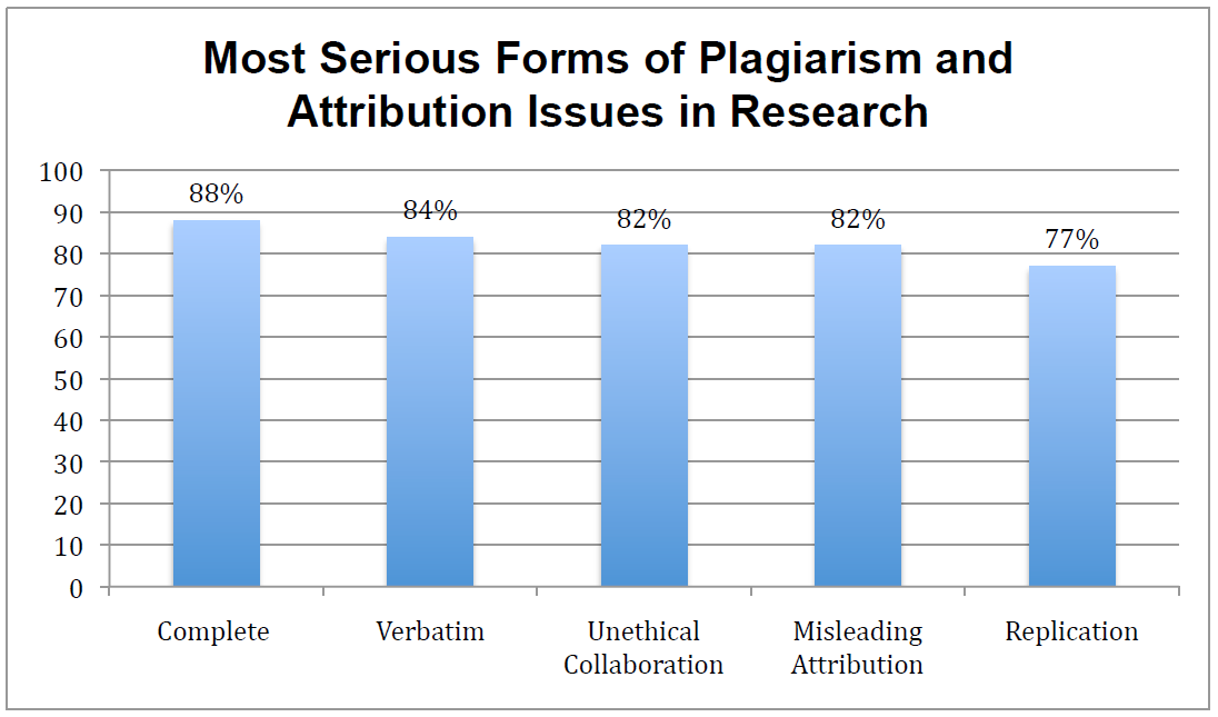 Most Serious Forms of Plagiarism